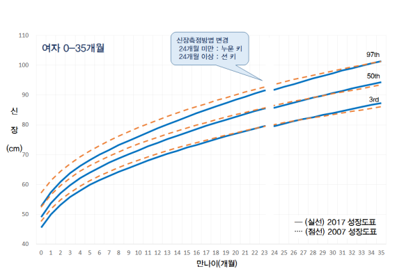 소아청소년성장도표의 구성 요소