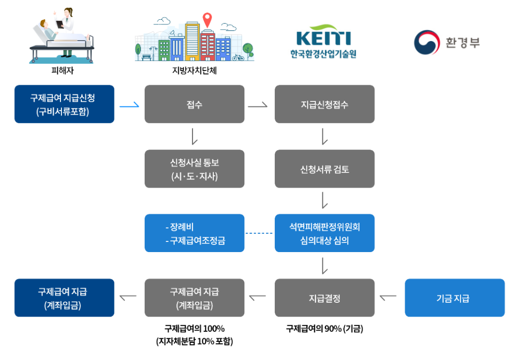 석면피해구제시스템 자격 요건