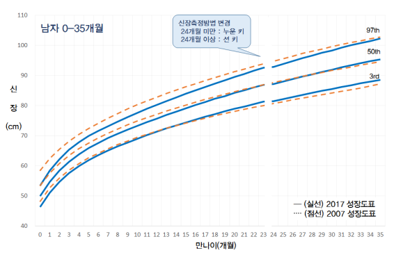 소아청소년성장도표의 구성 요소