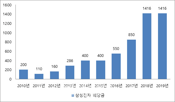 삼성전자 배당금 확인 방법